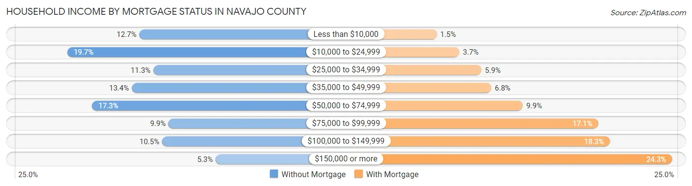 Household Income by Mortgage Status in Navajo County