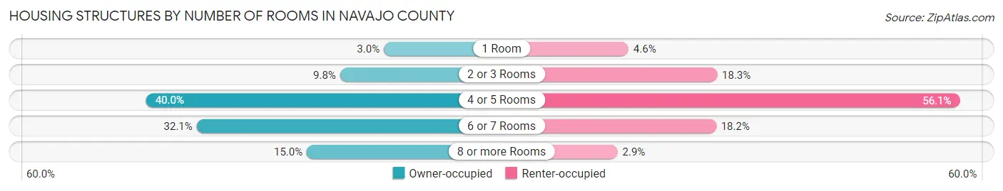 Housing Structures by Number of Rooms in Navajo County