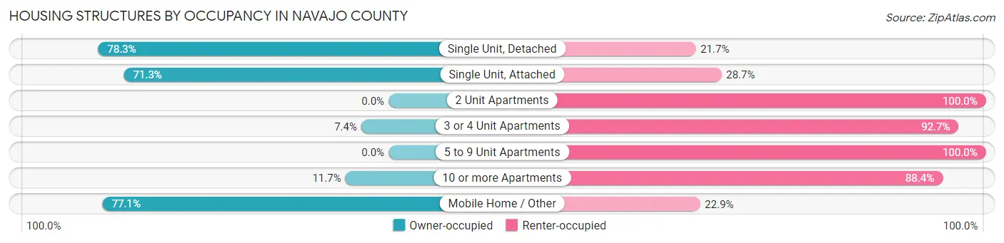 Housing Structures by Occupancy in Navajo County