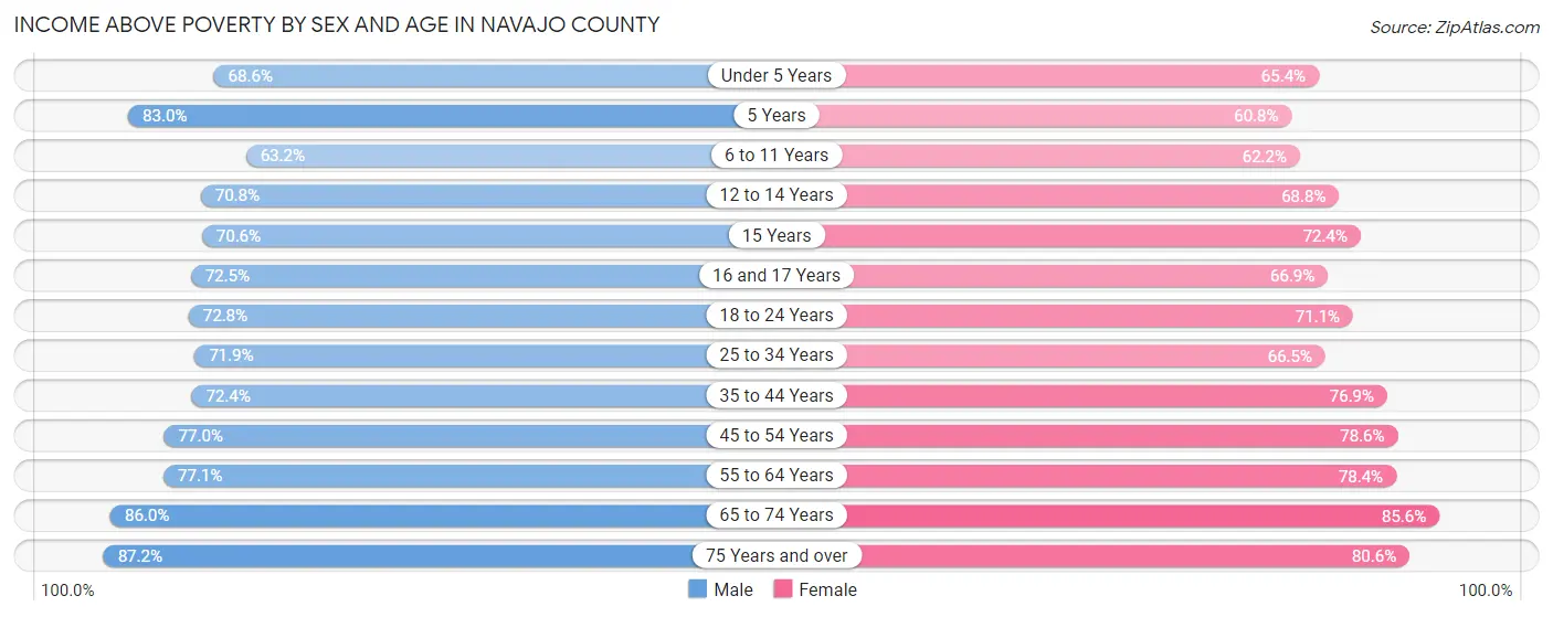 Income Above Poverty by Sex and Age in Navajo County