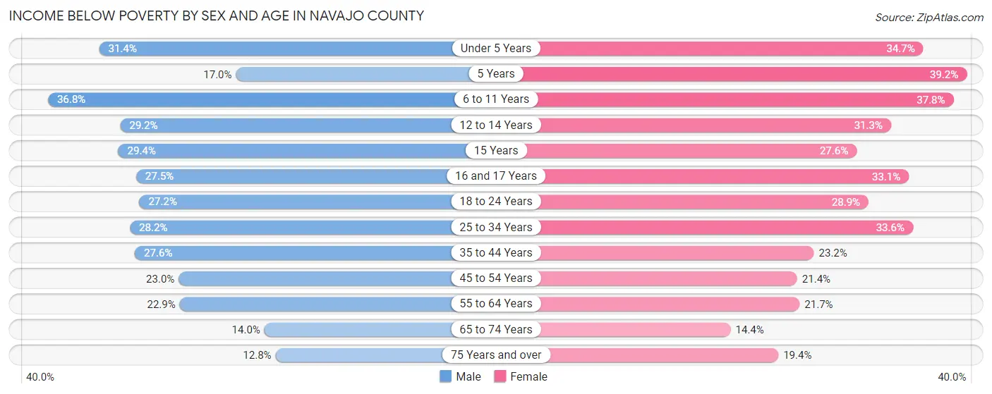 Income Below Poverty by Sex and Age in Navajo County