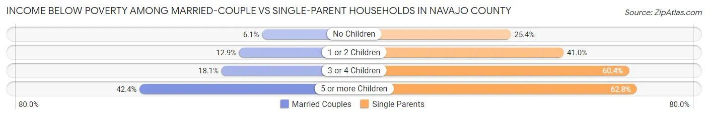 Income Below Poverty Among Married-Couple vs Single-Parent Households in Navajo County