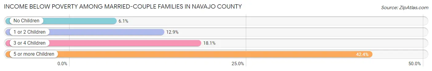 Income Below Poverty Among Married-Couple Families in Navajo County