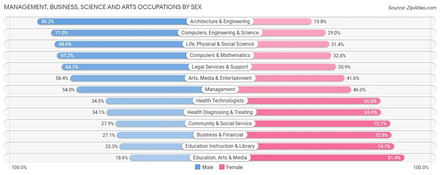 Management, Business, Science and Arts Occupations by Sex in Navajo County