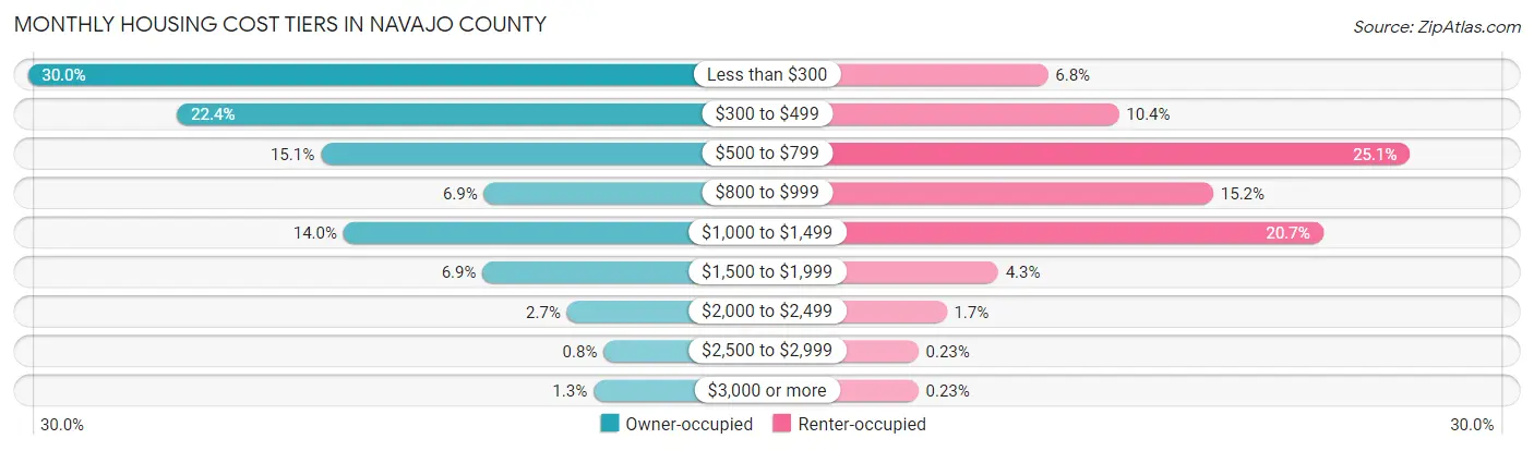 Monthly Housing Cost Tiers in Navajo County