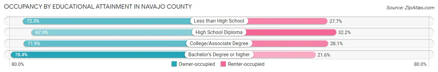 Occupancy by Educational Attainment in Navajo County