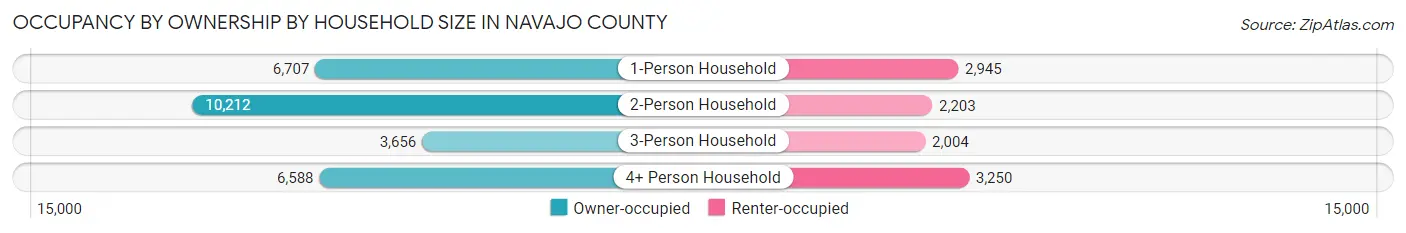 Occupancy by Ownership by Household Size in Navajo County