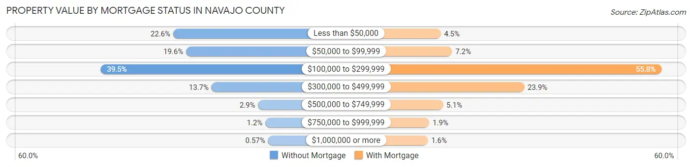 Property Value by Mortgage Status in Navajo County
