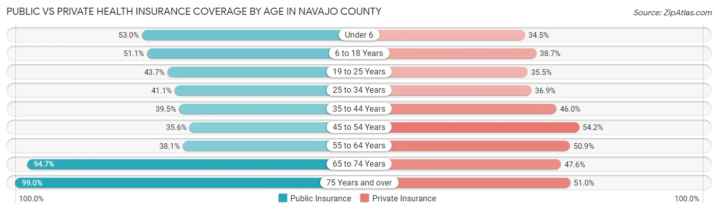 Public vs Private Health Insurance Coverage by Age in Navajo County