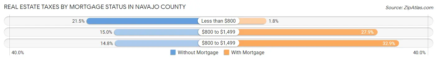 Real Estate Taxes by Mortgage Status in Navajo County