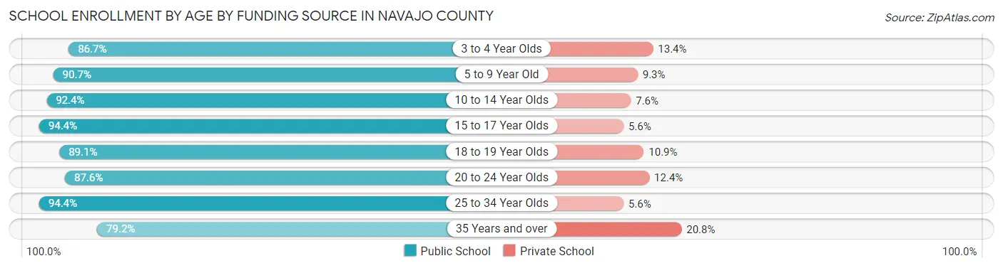 School Enrollment by Age by Funding Source in Navajo County
