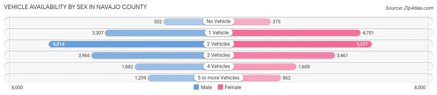 Vehicle Availability by Sex in Navajo County