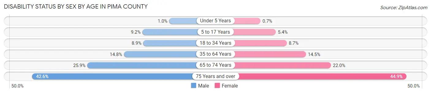 Disability Status by Sex by Age in Pima County