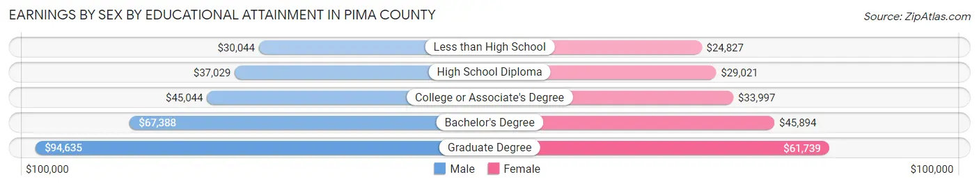 Earnings by Sex by Educational Attainment in Pima County