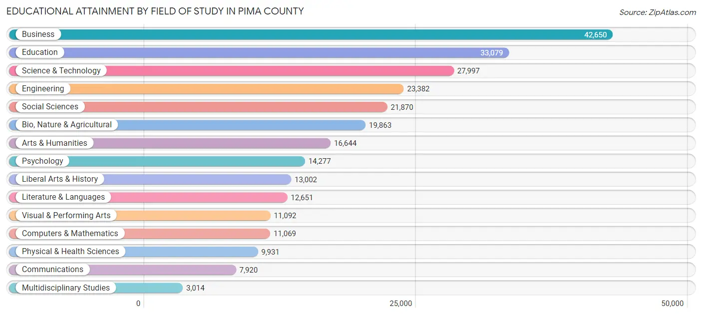 Educational Attainment by Field of Study in Pima County