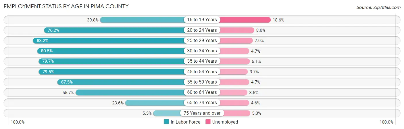 Employment Status by Age in Pima County