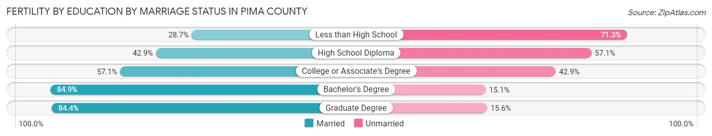 Female Fertility by Education by Marriage Status in Pima County