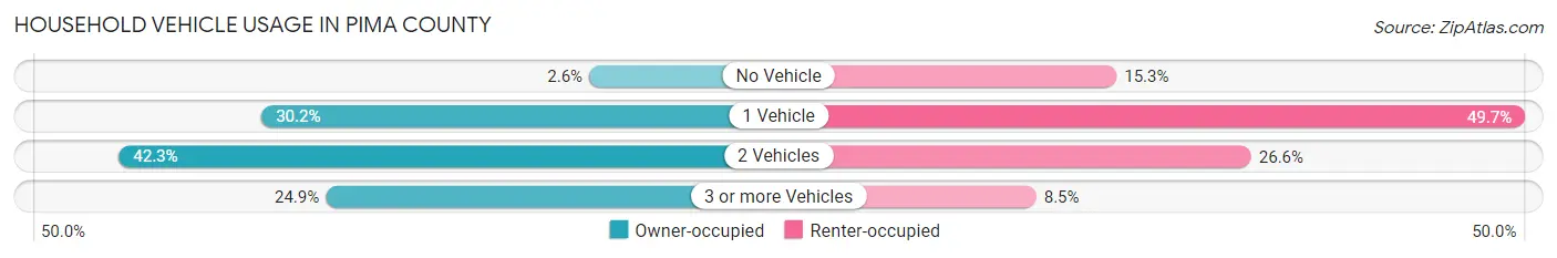 Household Vehicle Usage in Pima County