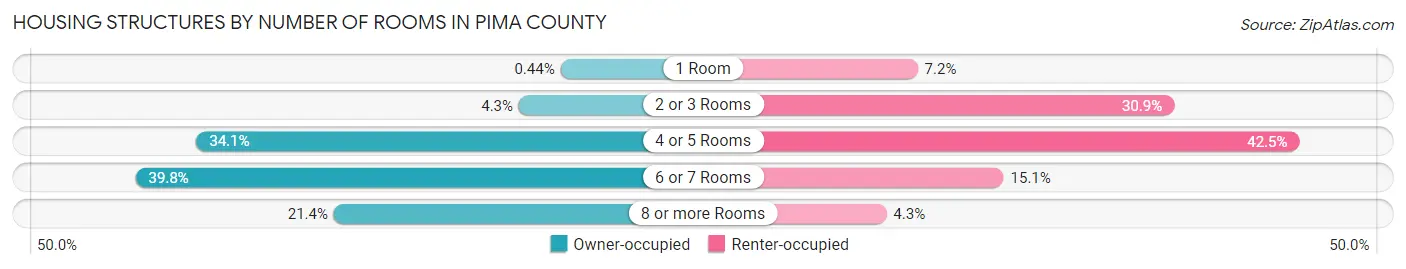 Housing Structures by Number of Rooms in Pima County