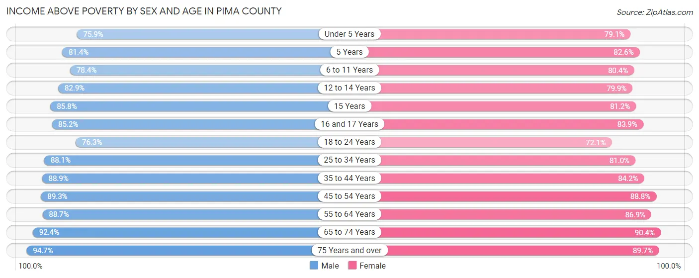 Income Above Poverty by Sex and Age in Pima County