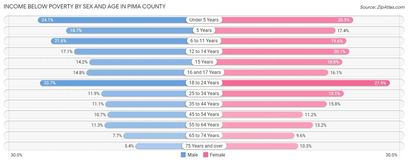 Income Below Poverty by Sex and Age in Pima County