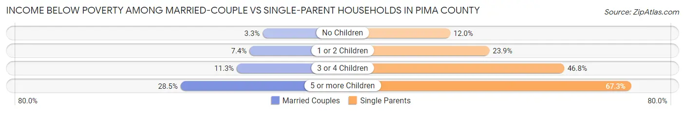 Income Below Poverty Among Married-Couple vs Single-Parent Households in Pima County