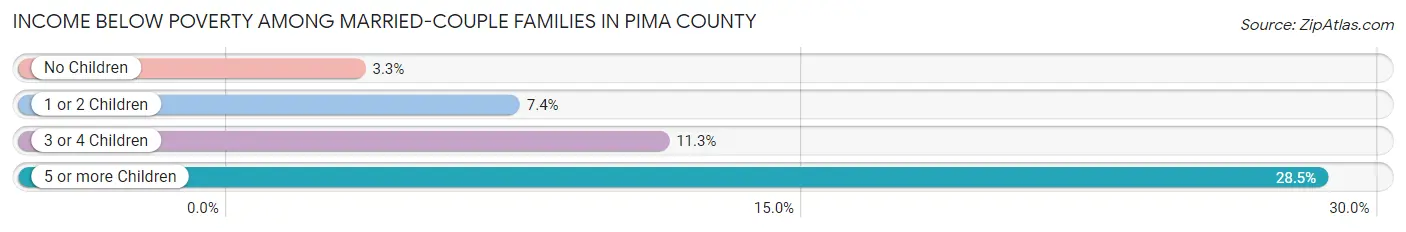 Income Below Poverty Among Married-Couple Families in Pima County