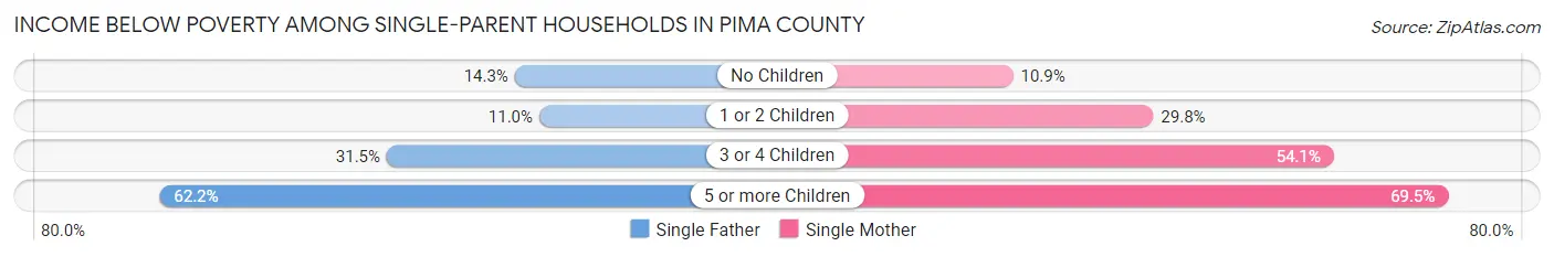 Income Below Poverty Among Single-Parent Households in Pima County