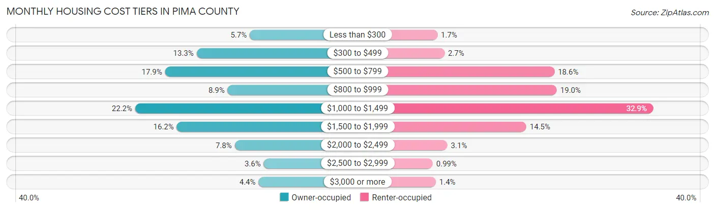 Monthly Housing Cost Tiers in Pima County