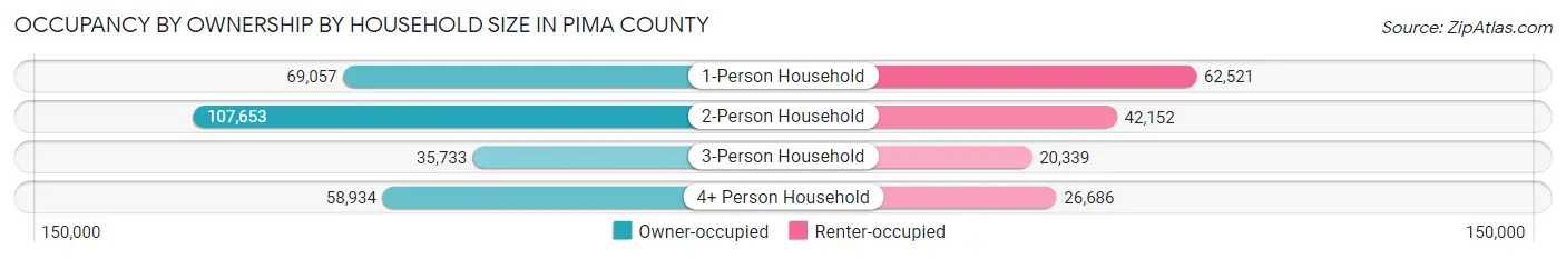 Occupancy by Ownership by Household Size in Pima County
