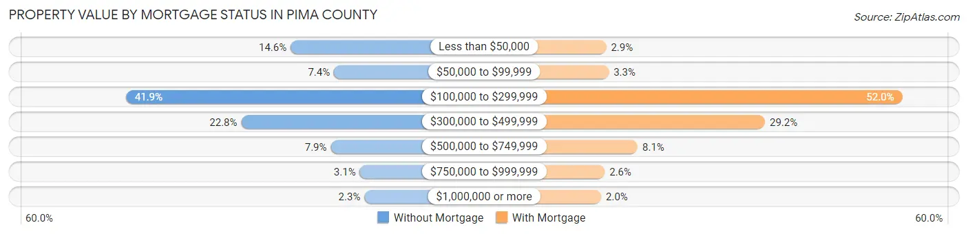 Property Value by Mortgage Status in Pima County