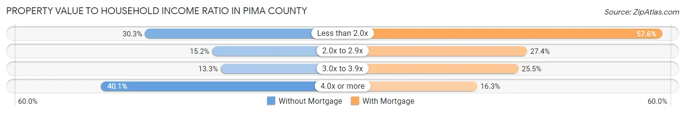 Property Value to Household Income Ratio in Pima County