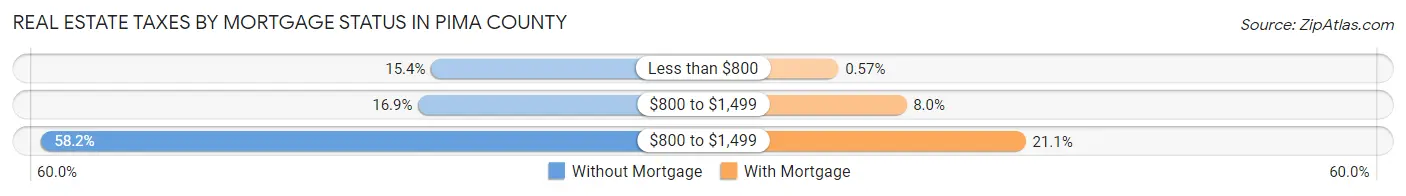 Real Estate Taxes by Mortgage Status in Pima County