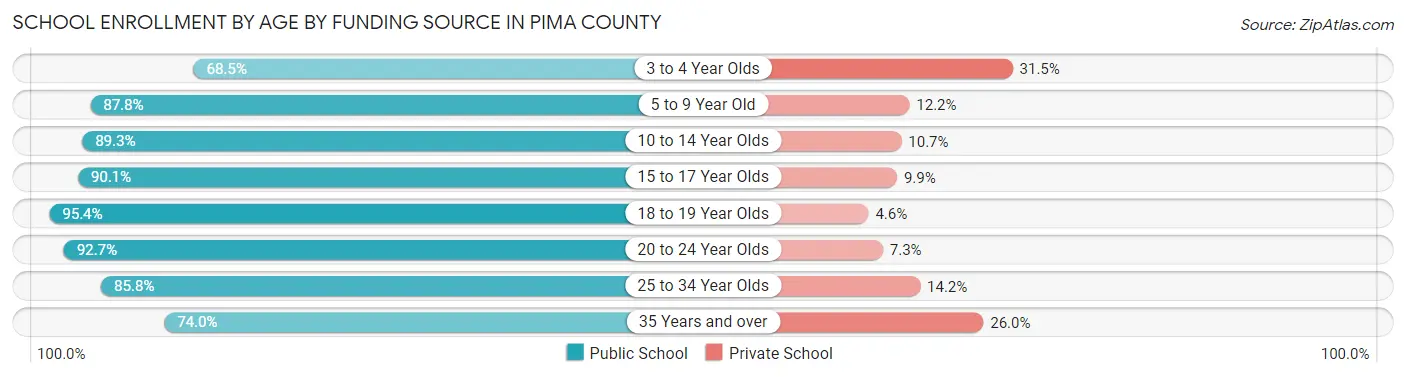 School Enrollment by Age by Funding Source in Pima County
