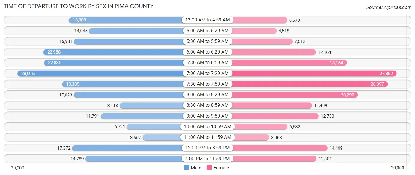 Time of Departure to Work by Sex in Pima County