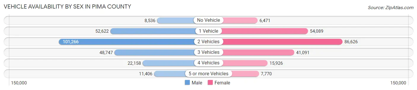 Vehicle Availability by Sex in Pima County