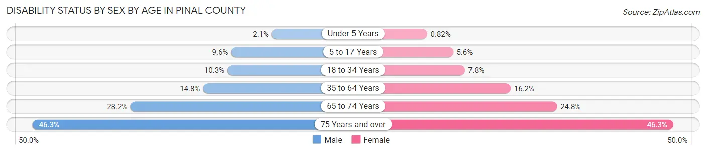 Disability Status by Sex by Age in Pinal County