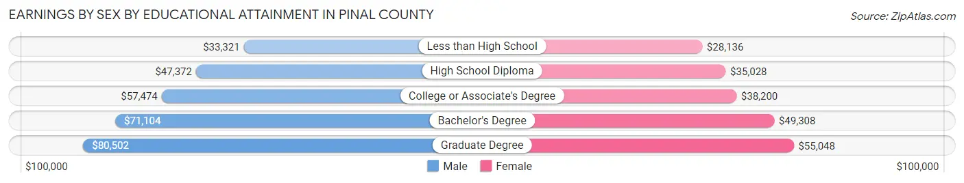 Earnings by Sex by Educational Attainment in Pinal County