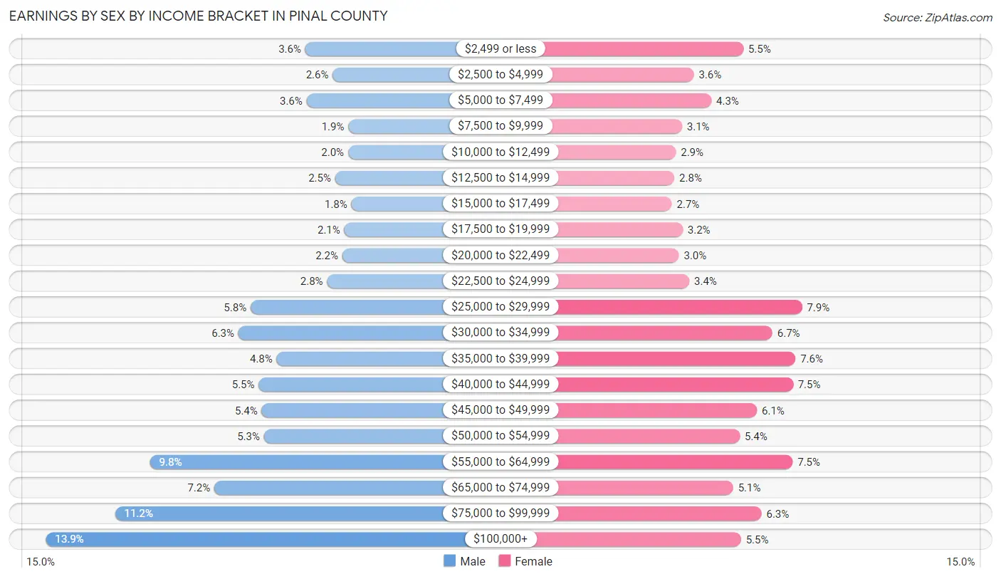 Earnings by Sex by Income Bracket in Pinal County