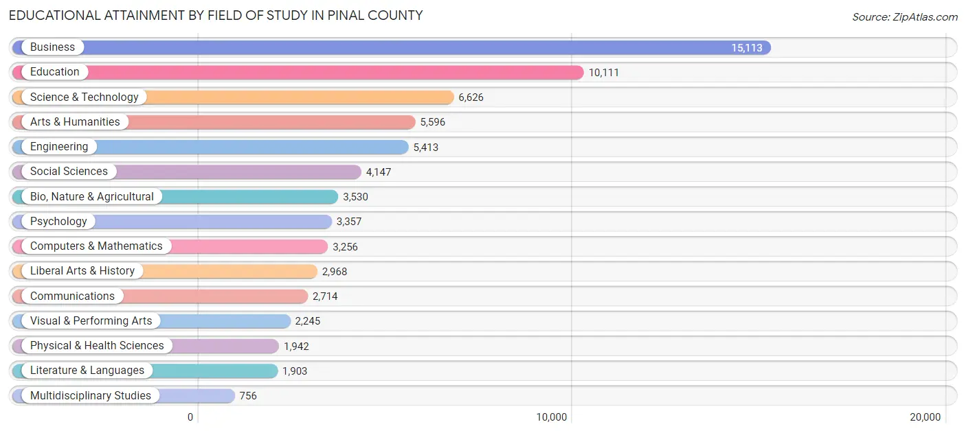 Educational Attainment by Field of Study in Pinal County