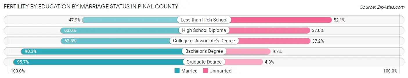 Female Fertility by Education by Marriage Status in Pinal County