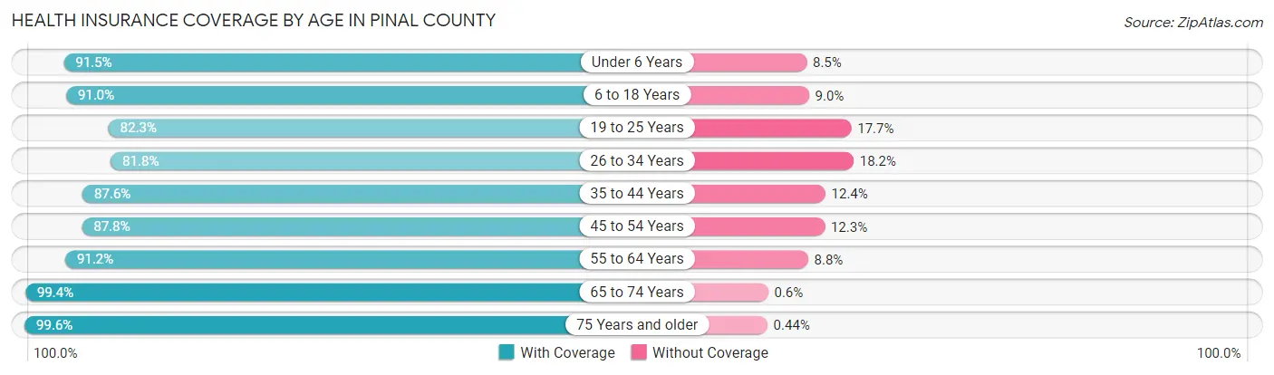 Health Insurance Coverage by Age in Pinal County