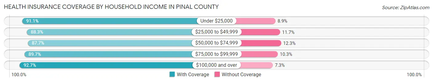 Health Insurance Coverage by Household Income in Pinal County