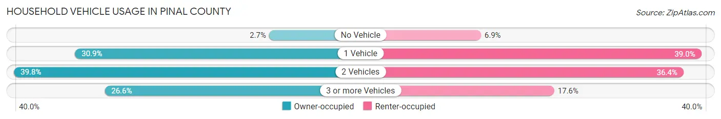 Household Vehicle Usage in Pinal County