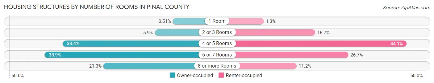 Housing Structures by Number of Rooms in Pinal County