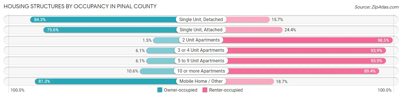 Housing Structures by Occupancy in Pinal County