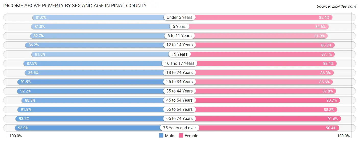 Income Above Poverty by Sex and Age in Pinal County