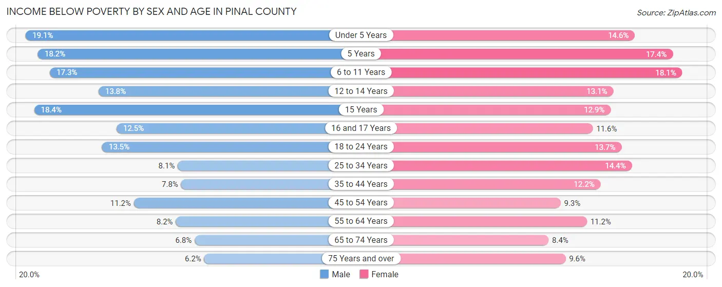 Income Below Poverty by Sex and Age in Pinal County