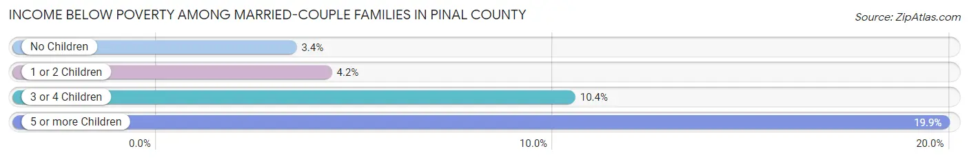 Income Below Poverty Among Married-Couple Families in Pinal County