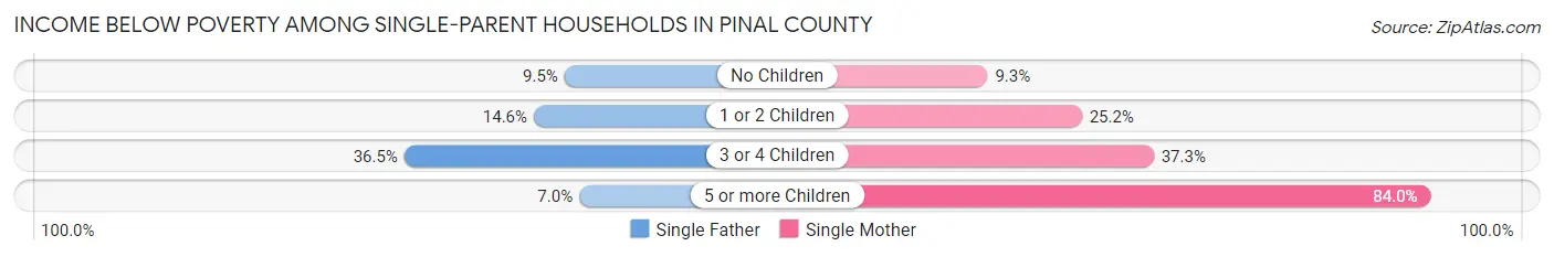 Income Below Poverty Among Single-Parent Households in Pinal County
